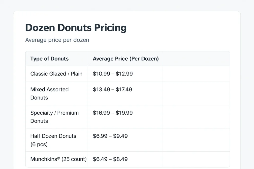 How Much Is a Dozen Donuts at Dunkin