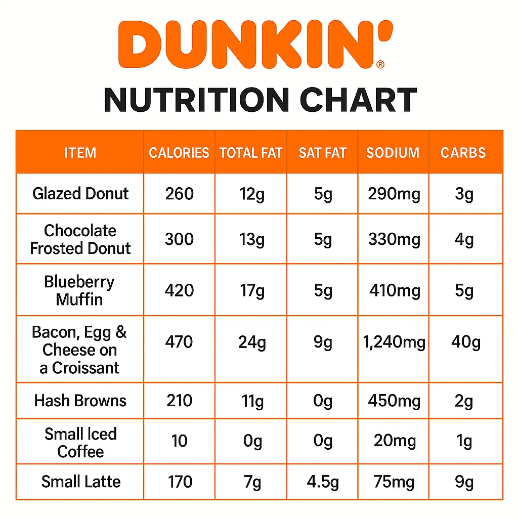 Dunkin Donuts Nutrition